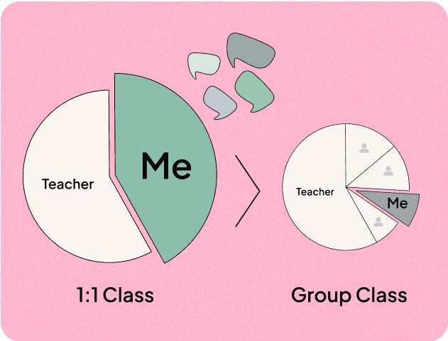 Comparison between 1:1 and group classes